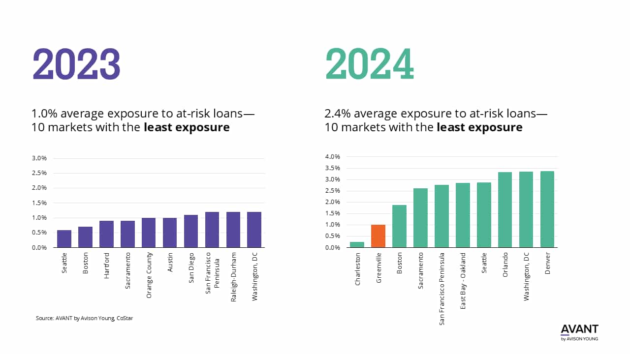 Compare top 10 markets for least exposure to at-risk loans in 2023 and 2024